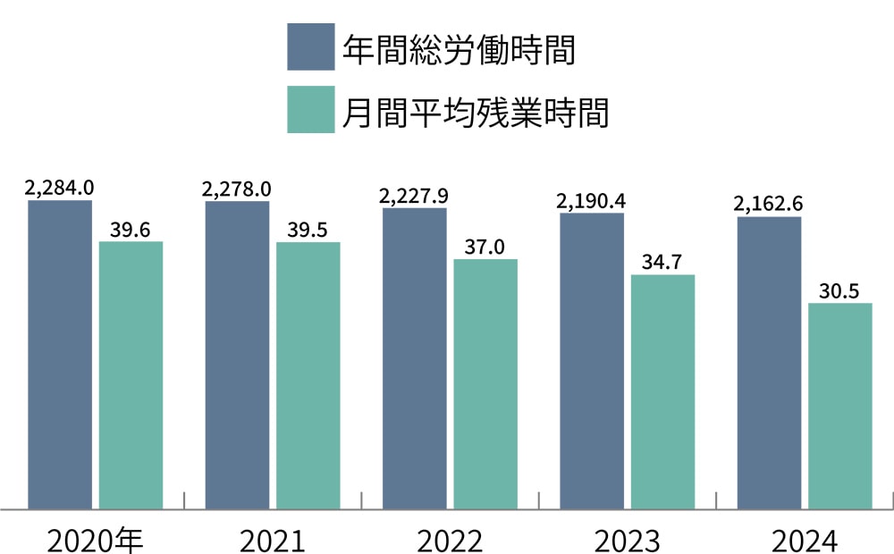 図版：労働時間グラフ