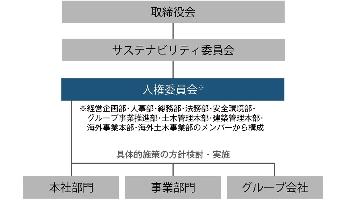 図版:推進体制