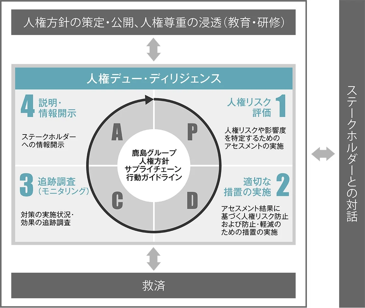 図版:PDCA図