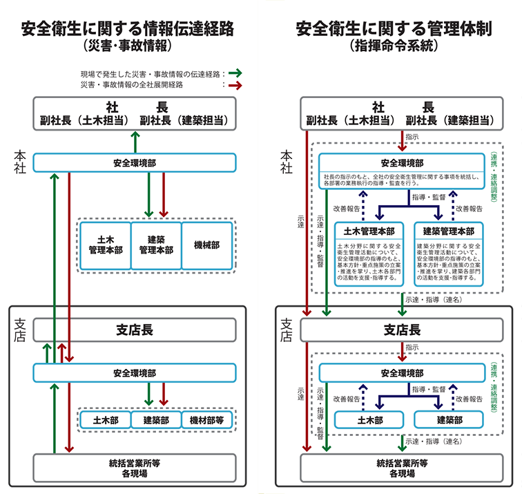 安全衛生に関する情報伝達経路と管理体制図