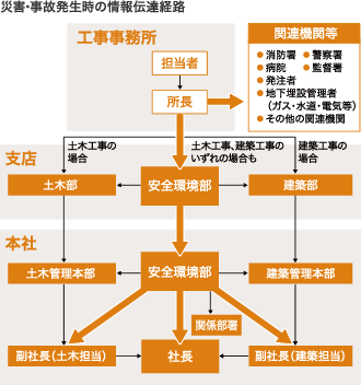 災害・事故発生時の情報伝達経路