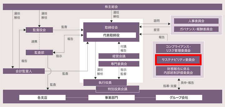 図版：コーポレート・ガバナンス体制図