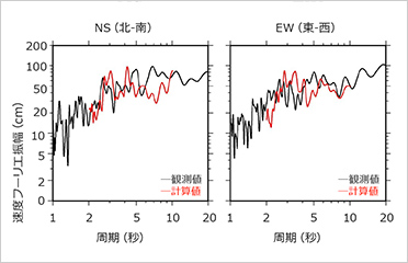 速度フーリエ振幅の比較（新宿）