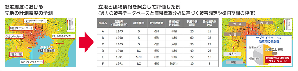 サプライチェーンリスク評価の例