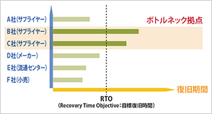 目標復旧時間（RTO）との比較によるボトルネック抽出の例