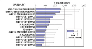 複数の地震を想定した予想損失額の算定例