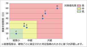 中断期間と損傷度による自社施設の対策優先度判断の例