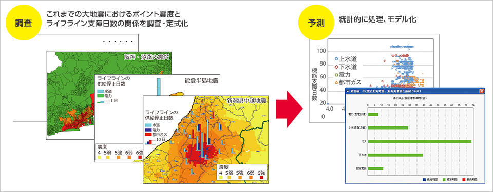 ライフラインの支障日数予測フロー