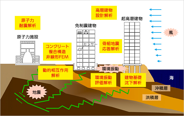 建物と地盤の動的応答解析技術