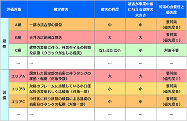 耐震ウォークダウン調査による対策優先度の評価例