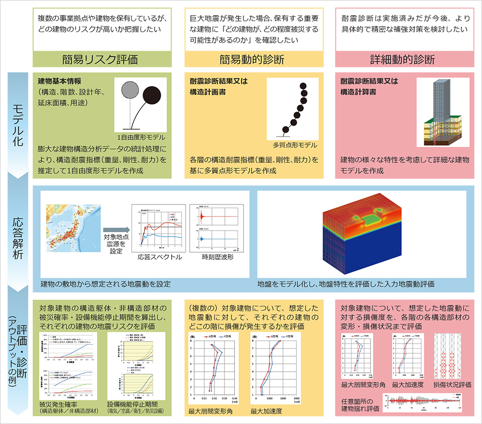 目的に応じた3種類の動的耐震診断