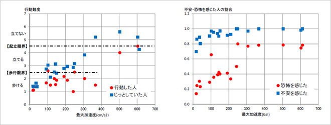 アンケート調査に基づく揺れの大きさと行動の難易度、揺れの感じ方の関係