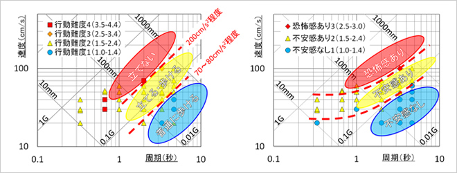 振動台実験による揺れの大きさと行動の難易度、揺れの感じ方の関係