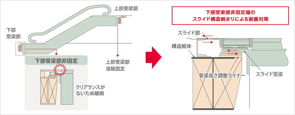 エスカレータ取付け部の耐震化の仕組み