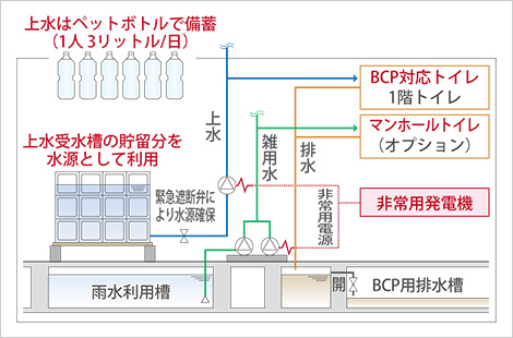 業務ビルの給排水設備のバックアップ性能の強化例