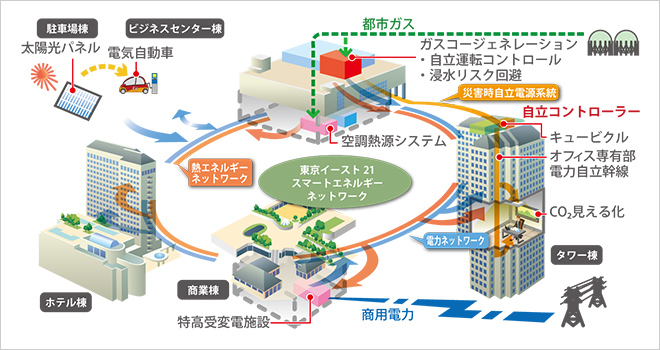 エネルギーネットワークの概要図