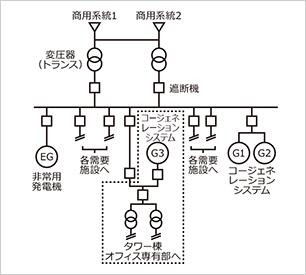 重要負荷への自立電源