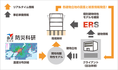 地震速報システムの仕組み