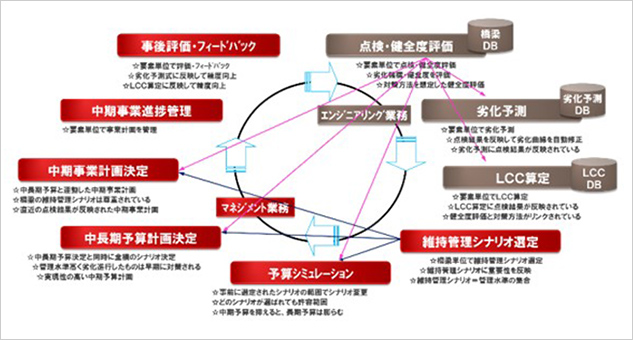 橋梁のマネジメントサイクル