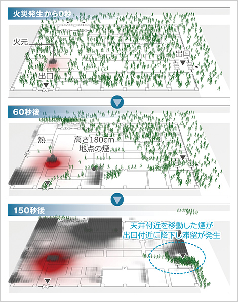 火災発生から炎と煙の広がる様子と避難行動をリアルに再現