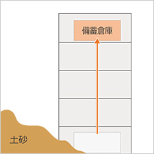 高さ的：重要設備を上階に移設する