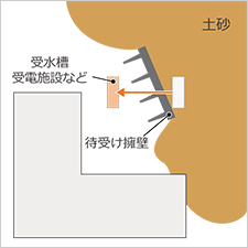 面的：重要施設を移設し、待受け擁壁を設置する