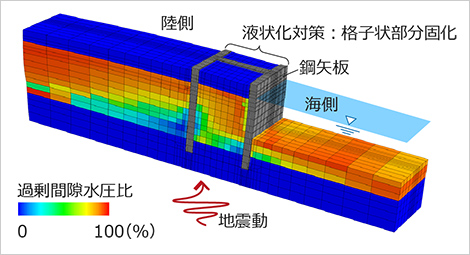 護岸の三次元液状化解析（格子状部分固化の例）