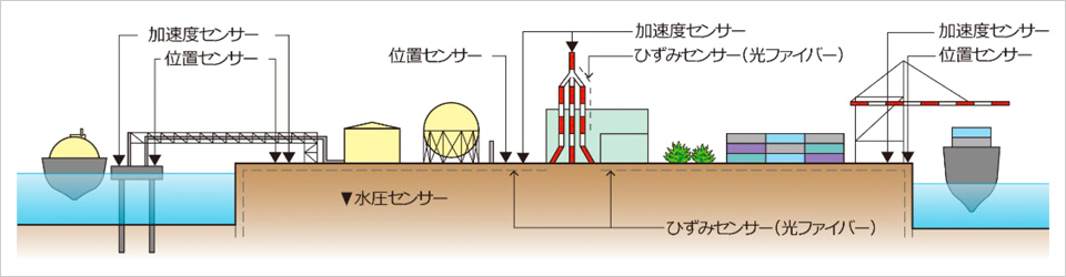 重要構造物の常時モニタリング全体イメージ