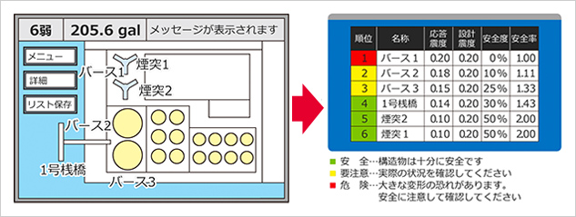 リアルタイムで表示される施設内構造物の安全性