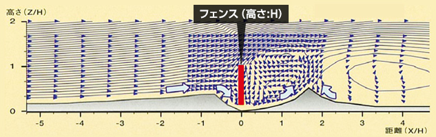 フェンス周りの風の性状と雪の吹きだまり形成の様子