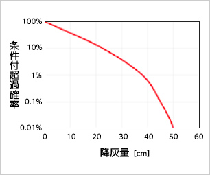 ハザードカーブの例