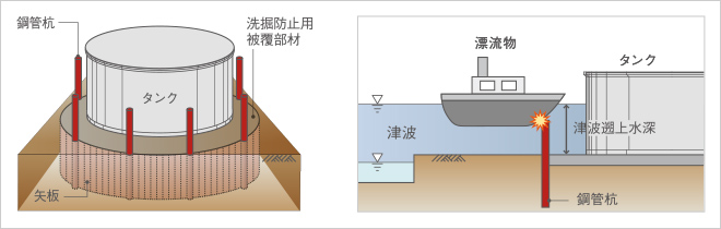 タンク周辺津波漂流物防護柱の概要図