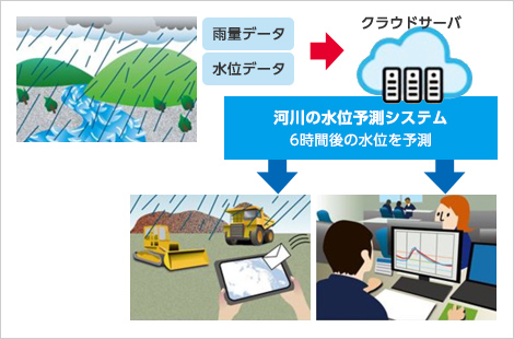 水位予測システムのイメージ