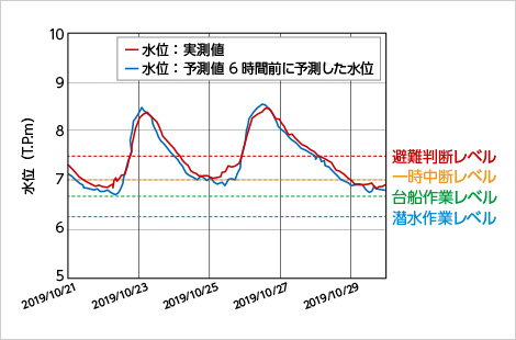 6時間前の予測と実測水位の比較