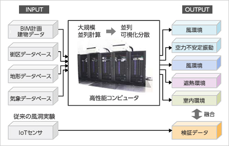 数値風洞システムの概要