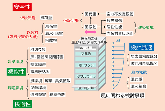 都市・建築に対する風の作用