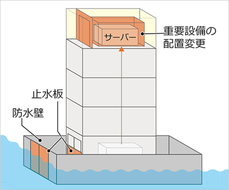 様々な浸水対策