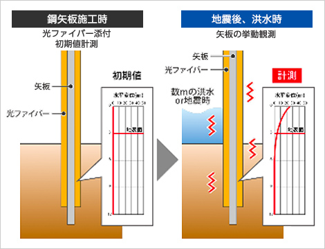 洪水時の止水壁にかかる負荷のモニタリング