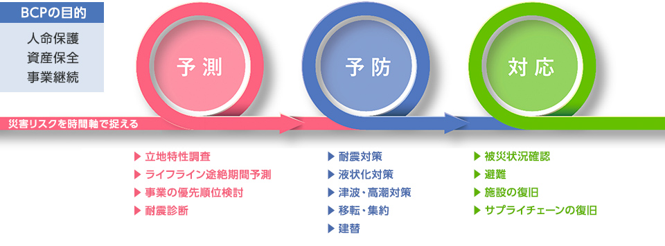 鹿島のBCPコンセプト