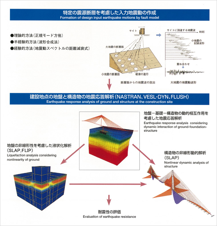 図版：大規模地震に対する構造物の耐震性検討フロー