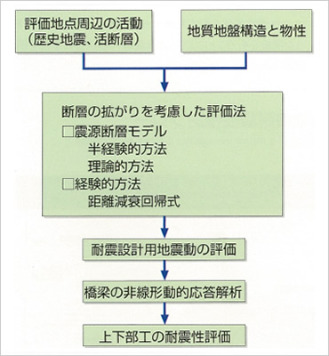 図版：本システムを用いた耐震検討フローの一例