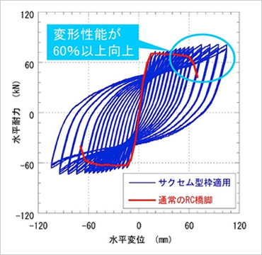 図版：模型実験での水平耐力と水平変位の関係