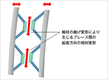 図版：HiFleD橋脚構造の特徴的な挙動