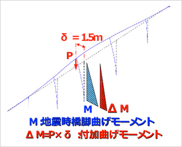 図版：複合非線形解析結果