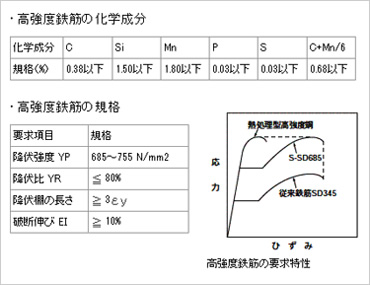 図版：高強度鉄筋の要求性能