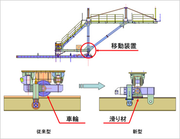 図版：移動装置における従来型から新型への改良点