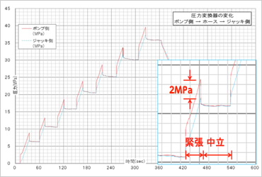 図版：油圧ホース両端部での緊張中の圧力計測結果