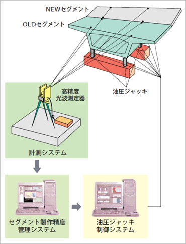 図版：セグメント製作時の管理システムの構築例