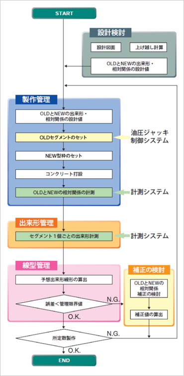 図版：セグメント製作精度管理システムのフロー