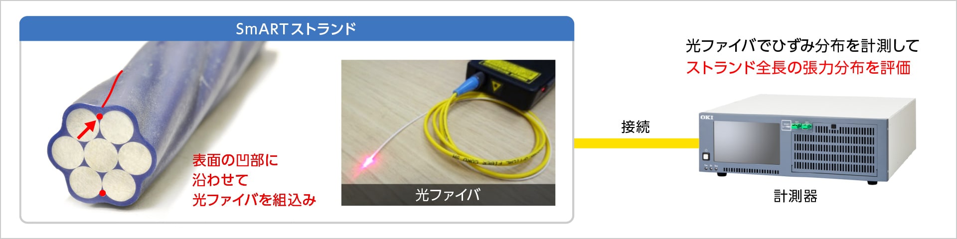 図版：「SmARTストランド張力センサ技術」の概要